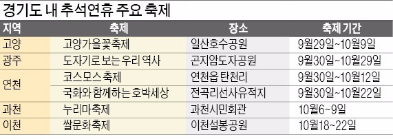 추석연휴 즐길거리 풍성한 경기도