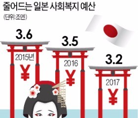 미래 투자 집중하는 일본, 복지에 치중하는 한국