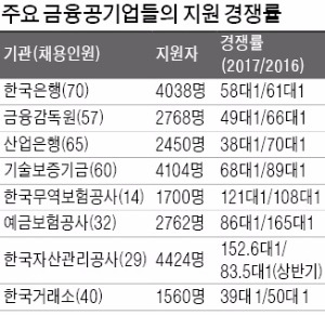 한국은행 58 대 1, 금감원 49 대 1… 낮아진 금융공기업 경쟁률