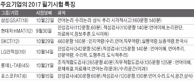 30일 현대차 인·적성검사 스타트… 돌아온 입사시험의 계절 