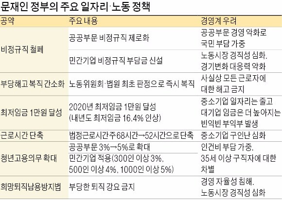 "임금 올려놓고, 성과 나빠도 해고 못하면 무슨 수로 일자리 만드나"