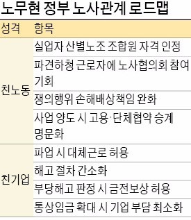 노무현 정부 정신 계승한다더니… 노동정책 따로 가는 문재인 정부