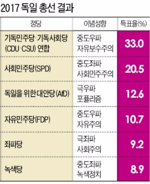 독일 극우당 의회 입성… '메르켈 난민수용'에 보수층 등 돌렸다