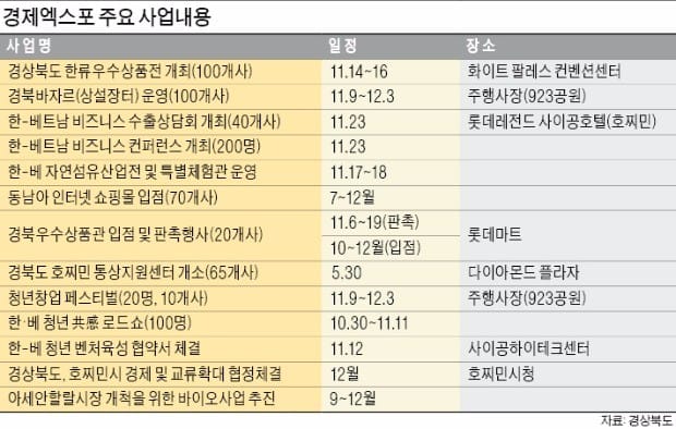 [호찌민-경주세계문화엑스포] 호찌민-경주세계문화엑스포, 11월 11일 개막