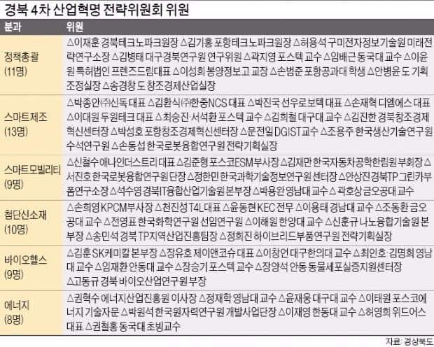 우병윤 경상북도 경제부지사가 4차 산업혁명 대응 추진단 출범회의를 주재하고 있다.  경상북도 제공
 