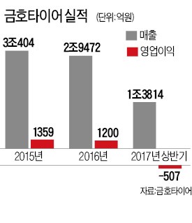 "금호타이어 회생 위해선 노조 협력이 필수"