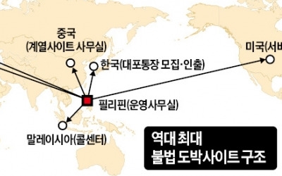 판돈 5조…역대급 '마피아식 도박사이트' 적발