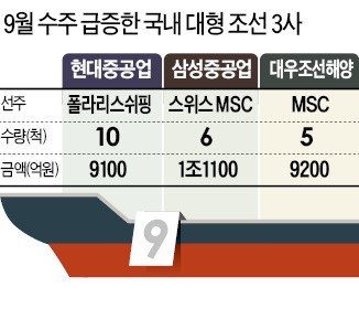 조선 빅3, 3조 잭팟…오랜만에 '만선 수주의 꿈'