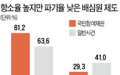 국민참여재판 불복소송 많지만 '뒤집기' 적었다