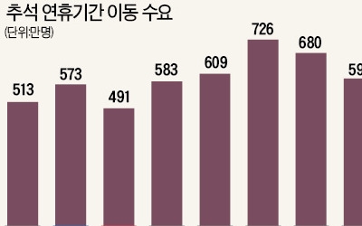 귀성 3일 오전, 귀경 4일 오후 '피하세요'