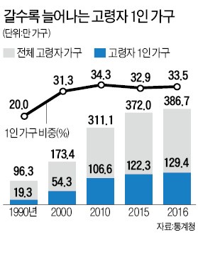 고령자 가구 3곳 중 1곳 '혼자 산다'