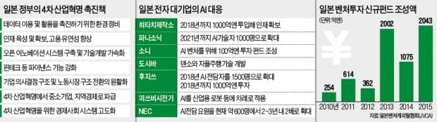 '잘라파고스 20년' 더는 없다…일본, 4차 산업혁명 선점 칼 뽑아