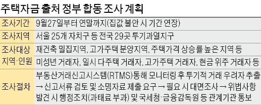 서울 전역·세종·과천 등 재건축 단지 우선 조사