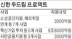 신한은행도 생산적 금융 동참…"3년간 9조 투입"