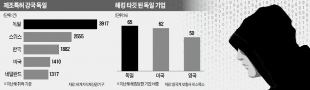 중국 해커 '놀이터' 된 독일…74조원 규모 기술 뺏기고도 침묵한 까닭