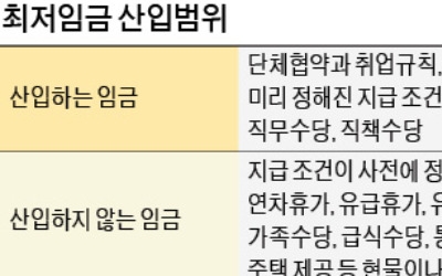  연봉 4000만원도 최저임금 미달?…산입범위 조정해야