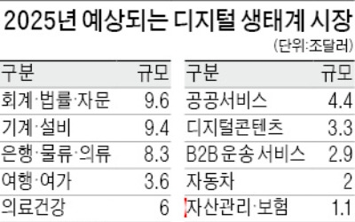 미국 아마존·일본 라쿠텐·중국 핑안보험의 공통점은?