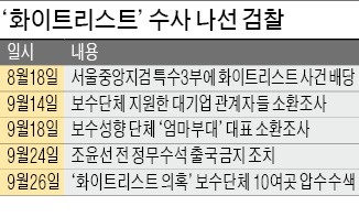 검찰, 보수단체 10여곳 동시 압수수색