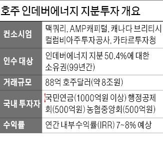 행정공제회·농협, 호주 전력회사에 500억씩 투자