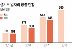 [생동감 넘치는 수도권] 경기도의 청년 일자리 3종 세트… '기(企)UP' 시키고 청춘은 가슴 뛰고