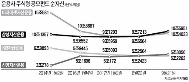 국내 주식형 펀드 '빅3 구도' 깨졌다