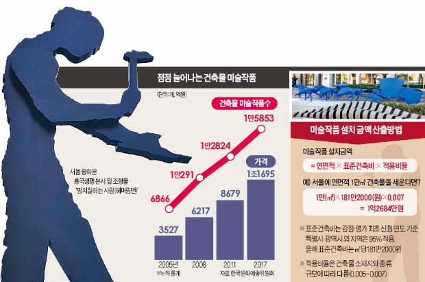 빌딩 지을 때 미술작품 설치 대신 문예기금 냈더니 정부 금고서 '낮잠'