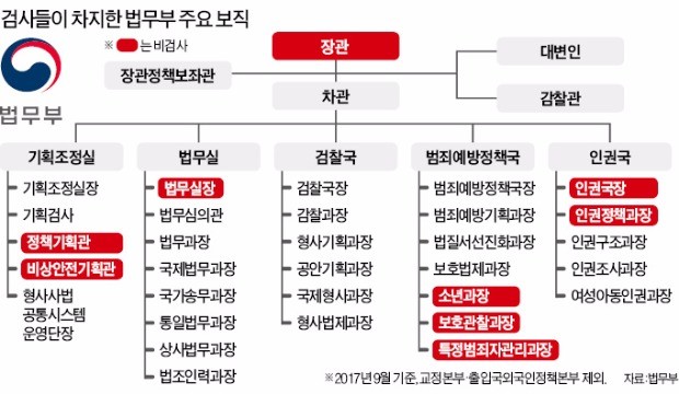 [단독] 법무부 '탈검찰화' 헛구호에 그치나