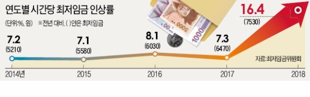 최저임금 인상 '고통 분담' … 대기업, 협력사 납품가 올린다