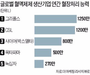 녹십자 "세계 5대 혈액제제 기업 도약한다"