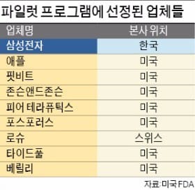 삼성 디지털 헬스케어 제품 미국 FDA 심사 우대 받는다