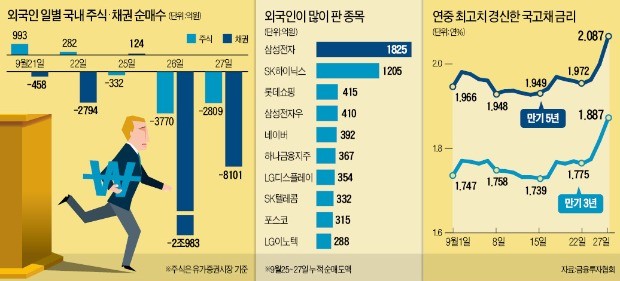 몸 사리는 외국인… '셀 코리아' 언제까지