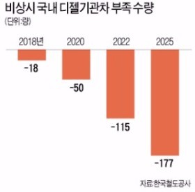 안보 불안한데… 디젤기관차가 부족하다