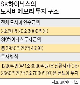 SK하이닉스, 도시바메모리에 4조 투자… 지분 15% 확보 가능