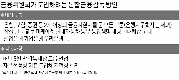 통합금융감독 2018년 5월 시행… 삼성 등 17곳 대상