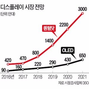 [BIZ 이슈]  삼성 QLED TV…'차세대 TV' 등극