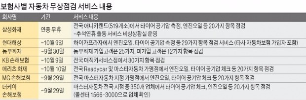 [즐거운 한가위] 고향길 출발 전에 자동차 무상점검… "사고처리 요령 꼭 알아두세요"