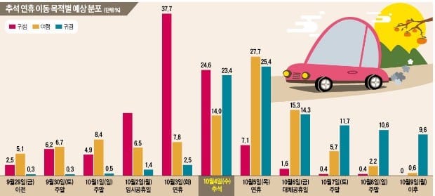 [즐거운 한가위] 추석 연휴 귀성길은 3일 오전, 귀경길 4일 오후는 피하세요