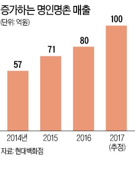 웰빙 농수산물 공동브랜드 '명인명촌' 의 성공 비결은