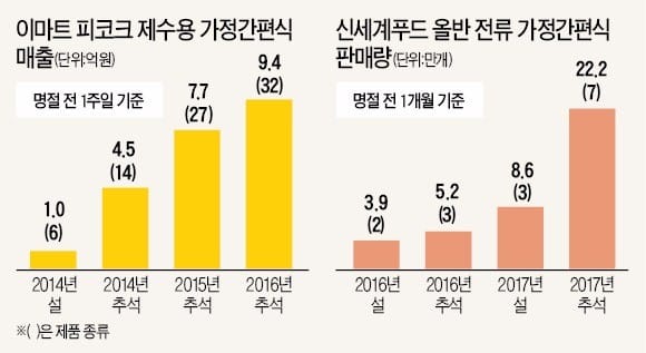 전 부치는 추석 간편식 공장