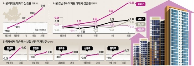 서울 아파트값 상승폭, 두 배로 커졌다