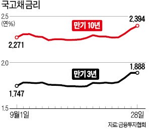 외국인 사흘째 국채 순매도…금리 또 '연중 최고치'