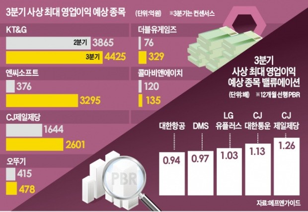 CJ제일제당·더블유게임즈…'실적 U턴주' 뜬다