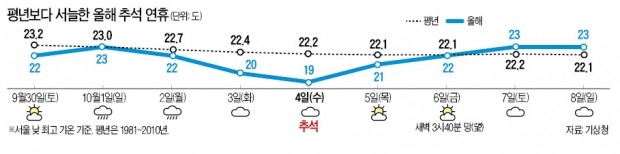 추석연휴 10일간 '평년보다 쌀쌀해요'