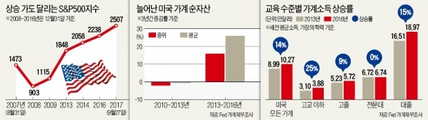 [글로벌 핫이슈] 잘나가는 미국 경제, 저소득층 주머니도 크게 불렸다