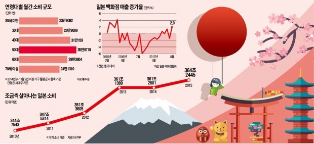 돈 풀고 심야관광 활성화까지…일본, 소비 진작 '전력투구'