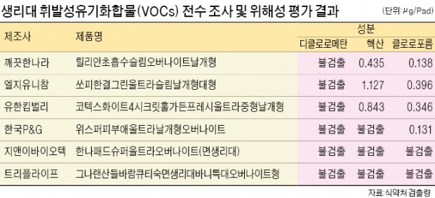 "안전하다"는 발표에도…사그라들지 않는 '생리대 논란'