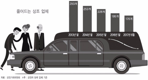 가입자 480만시대 연 상조시장, 구조조정 '성장통'