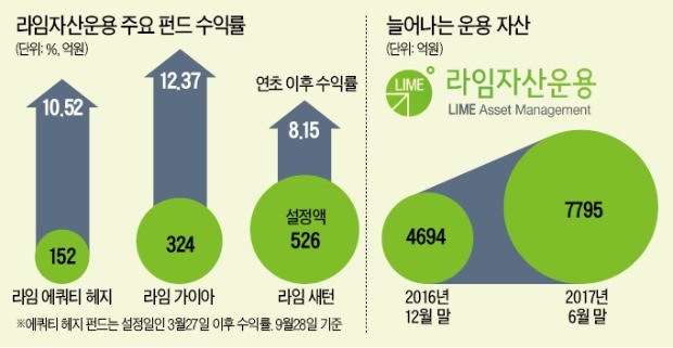 라임자산운용의 종목 발굴법