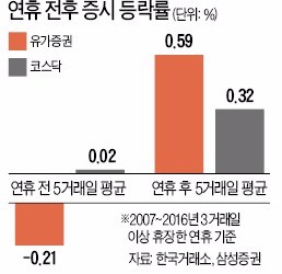 장기연휴 끝난 후 상승장 많았네