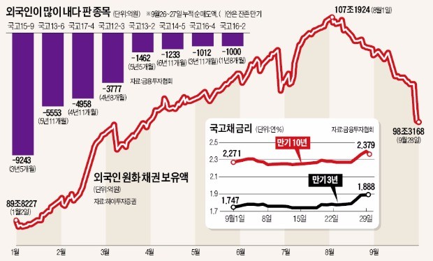 '3조 국채 매물' 쏟아낸 외국인은 단기투자자였다